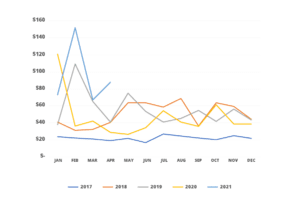 Second Quarter Market Forecast